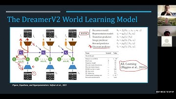 Mastering Atari with Discrete World Models - Publication Breakdown - CSAI Cal Poly