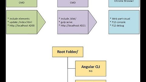 How to build SPFX Web Part with Angular CLI Elements