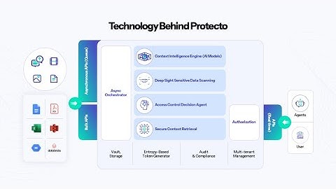 Inside Protecto: The Technology Powering Context Security for AI
