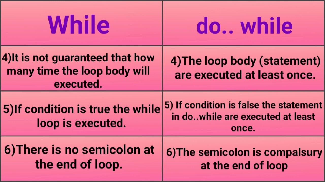 C language imp Questions | while loop | Do while loop | Fy BCA ...