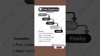 How to use Time Sequence words in English? | Sequence Adverbs (First, Next, Then)