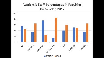 IELTS Writing Task 1 Faculty by Gender How to interpret Bar Chart IELTS Task 1