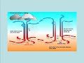 Cyclonic and Anticyclonic Flow in Atmospheric Pressure Dynamics