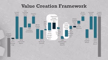Private equity value creation framework