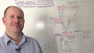Using STAMP: Hierarchical Control Structure (HCS) for a Towed Target Collision Accident.