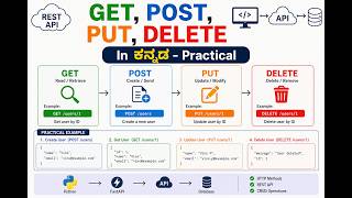 GET, POST, PUT, DELETE in FastAPI | REST API CRUD Operations Practical in Kannada #kannada
