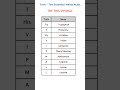 10 Essential Amino Acids Easy Memory Trick Shortcut For NEET JEE Class 12 Biology Chemistry 