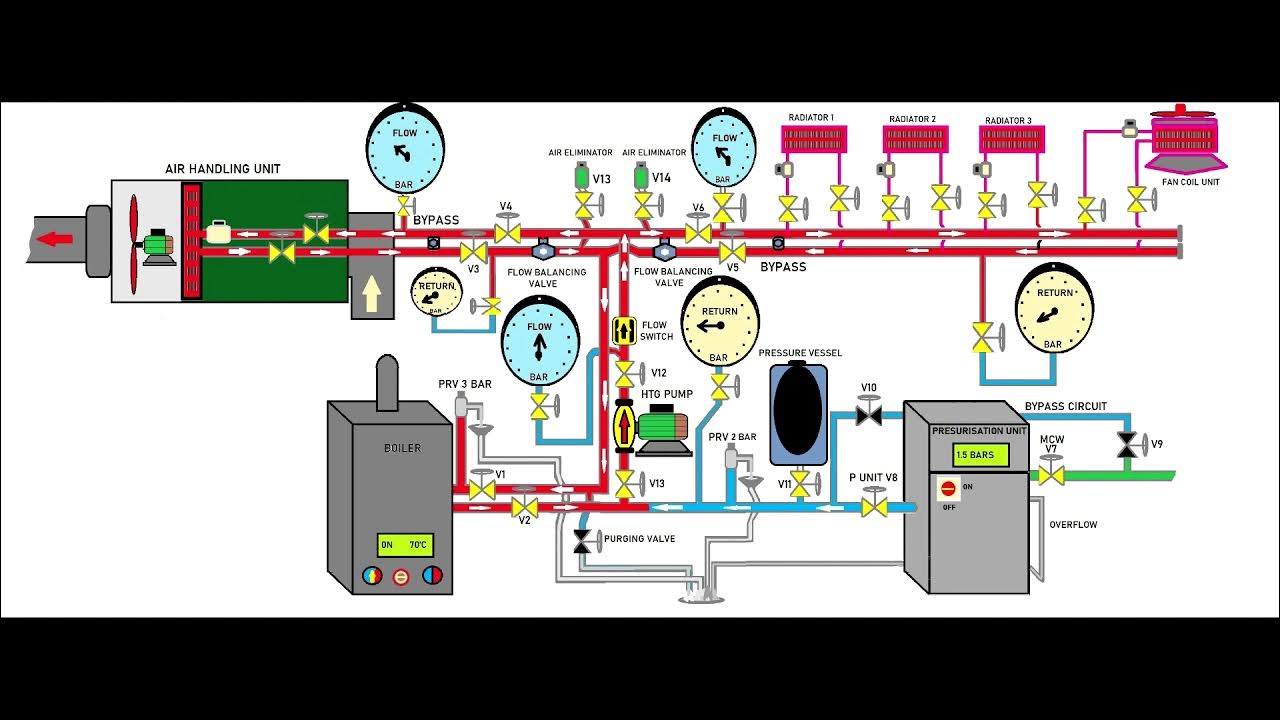 Understand commercial heating installation systems boilers pumps AHUs