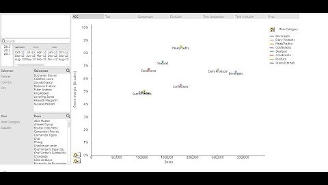 QlikView Self Service BI - Sales