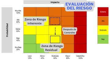 Como realizar la evaluación del riesgo || Incluye ejemplo || ISO 31000