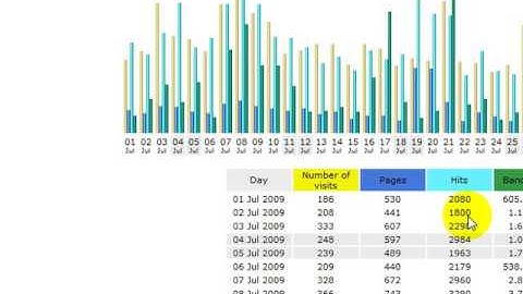 How To Check Your Stats Using Awstats