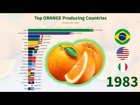 Top ORANGE Producing Countries (Production, Exports, Imports, Harvested Area)