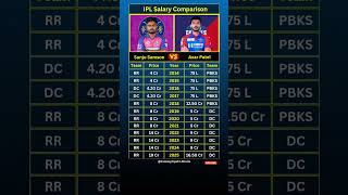 "Sanju Samson" vs "Axar Patel" IPL Salary Comparison #shorts