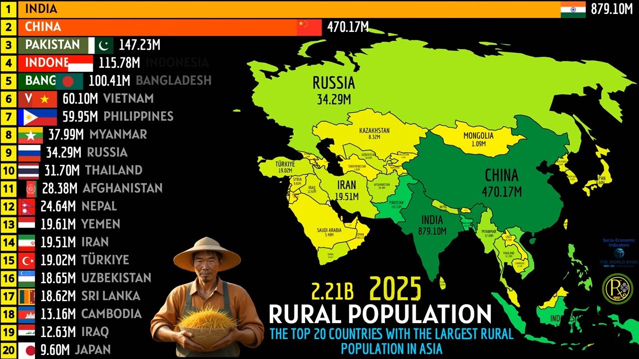 THE TOP 20 COUNTRIES WITH THE LARGEST RURAL POPULATION IN ASIA - YouTube