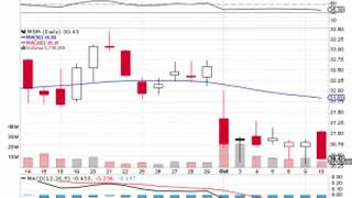 MGM Resorts International (MGM) EPS Estimated At $0.34; Suvretta Capital Management Upped By $23.73