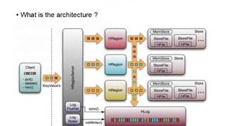 An Introduction to Apache HBase
