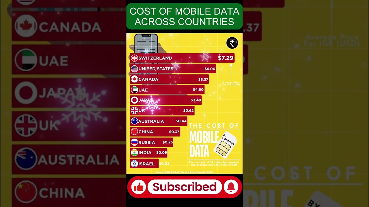 Internet Cost Worldwide 📱 India vs USA vs Switzerland |