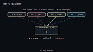 Why Java AtomicLong not Scales @contended, Cache Coherence, MESI, FalseSharing, LongAdder Explained