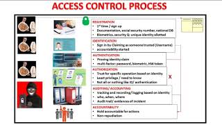 Access Control Process