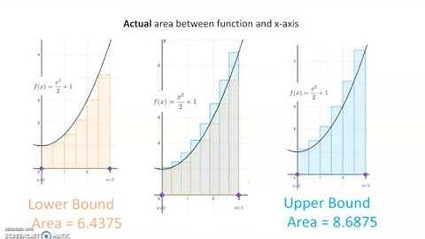 Estimating the Area Bounded by a Curve (using rectangles)