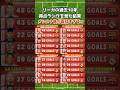 過去10年のリーガ得点ランキングw #メッシ #ロナウド