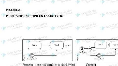 Common Mistakes and Design Alternatives in BPMN