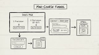 Let's Build a Profitable Mini Course Funnel - In Just 3 Days!