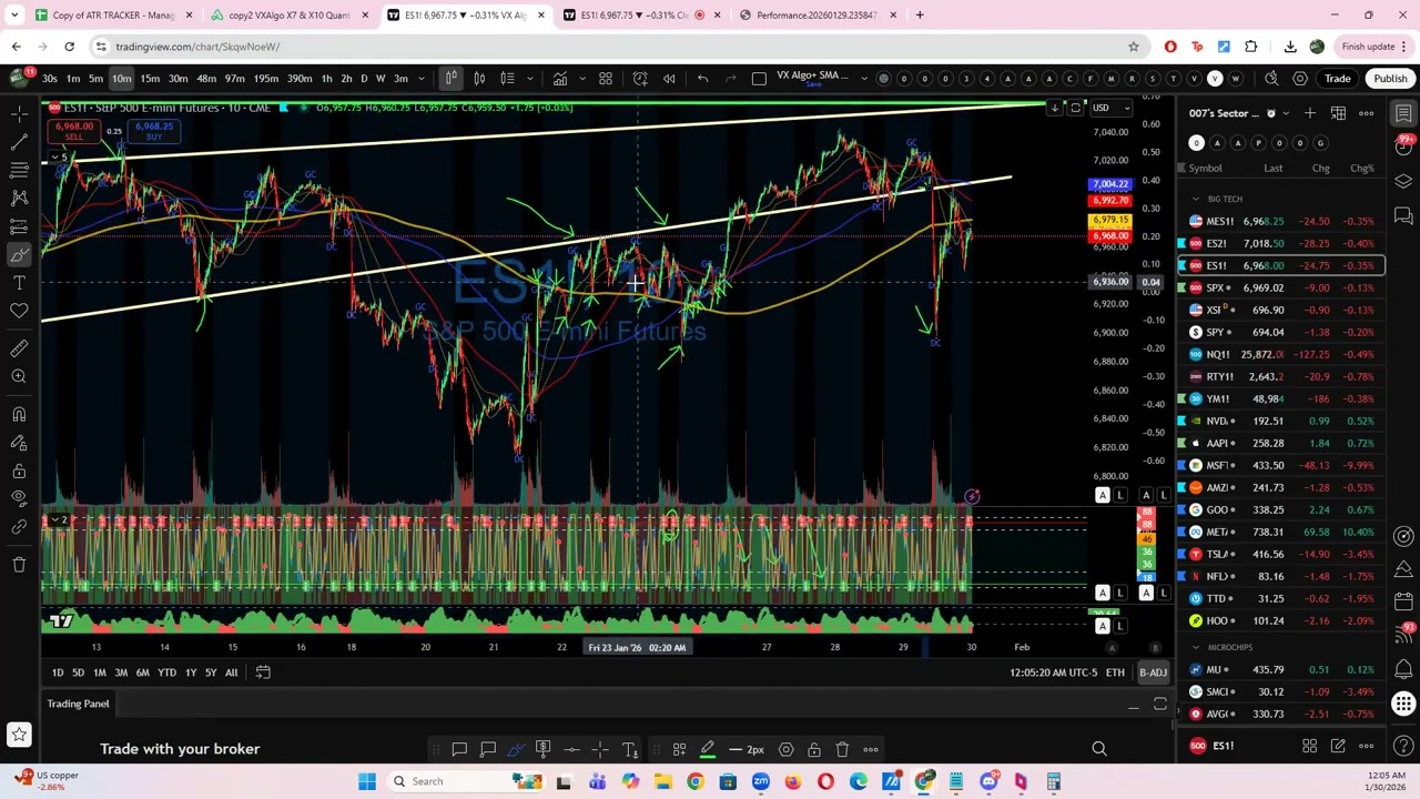 S&P Futures Trading Day 99 — Trading the 6990 Breakdown to 97MOB