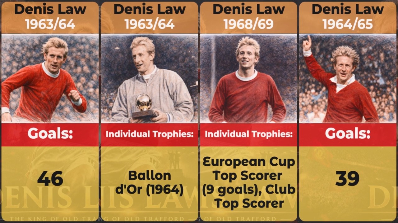 Denis Law Manchester United Career Timeline  Full Goals and Appearances Breakdown