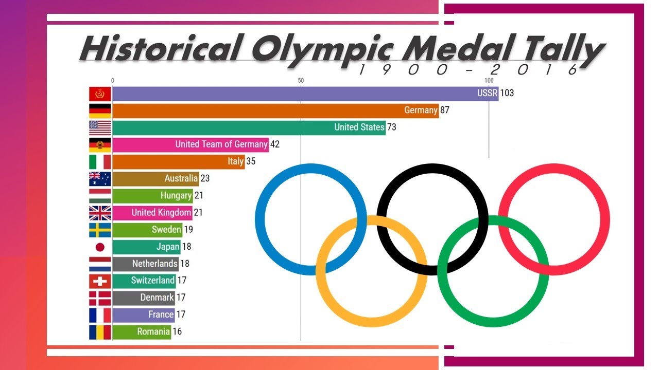 Summer Olympic Games 2018 Medal Table