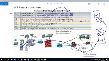 Компьютерные уроки/Windows Server 2016/70-741/Урок 5 (Обзор DNS записей)