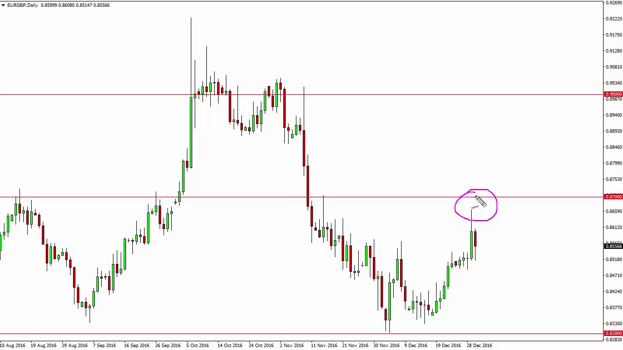 Eur Gbp Yahoo Chart