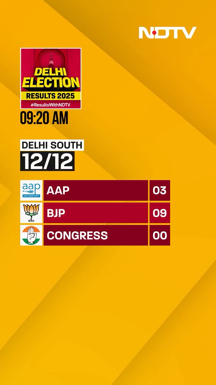 Delhi Election Results News | Early Trends Of West, East, South \u0026 North Delhi, BJP Leads