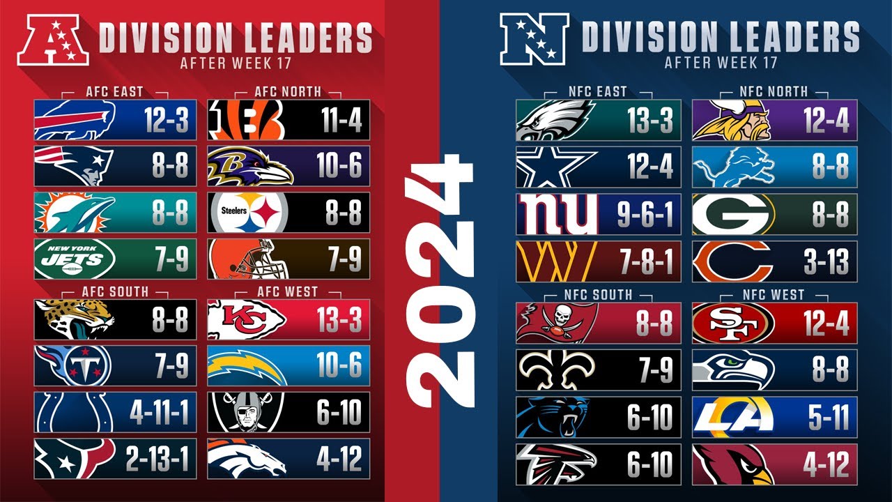 20232024 NFL Standings AFC and NFC Leaders of Week 18 YouTube