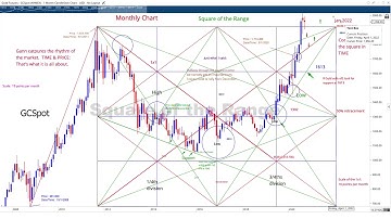 Gold and the W.D. Gann Square of the Range