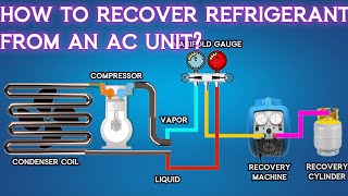 How to Recover Refrigerant from an AC unit? | Animation | #hvactraining #hvacmaintenance #hvac