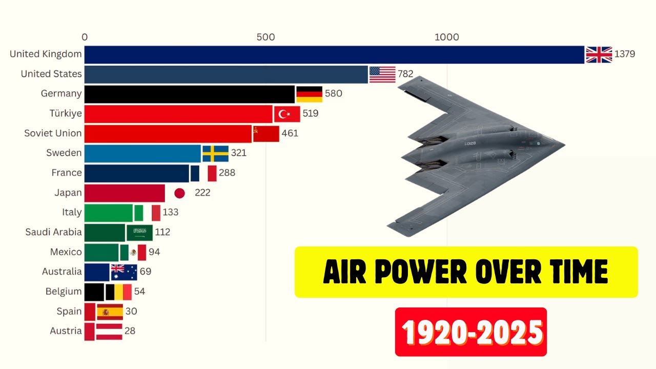 15 Most Powerful Air Forces in The World (1920-2025)