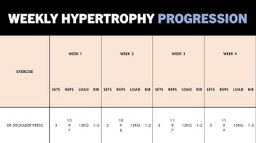 How to Progress Hypertrophy Training | Part 2: Microcycle Progression
