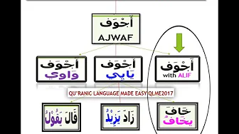 Ajwaf with middle letter Alif KHAFA YAKHAFU EXCEPTIONS live class Lesson 21 Unit2 Quranic Language