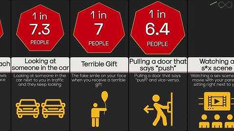 Probability Comparison: Awkward Moments