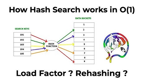 Under The Hood 3- Hashing - Load Factor - Rehash - Why is hash search O(1) ?