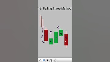 Falling Three Method Candlestick Pattern | Forex trading strategy #shorts #tradex247 | swing trading
