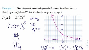 6.2 Graphing Exponential Functions