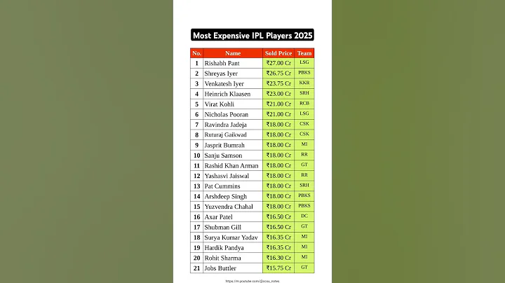 Most Expensive IPL Players 2025 #ipl #cricket #csk #viratkohli #dhoni #rich