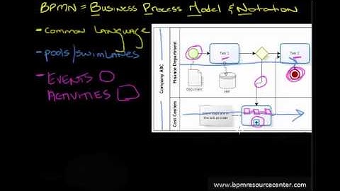 What is BPMN? Simple introduction for any audience