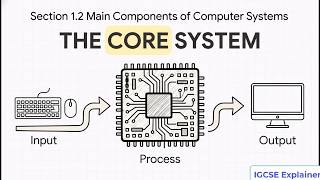 Chapter 1: Types and components of computer systems [Section 1.2 Main Components of Computer Systems