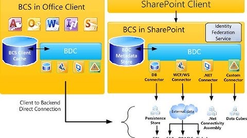 SharePoint 2013 Business Connectivity Services | WCF