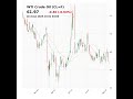 WTI Crude Oil (CL=F) closed at 61.97 on October 01, 2025 #stockmarket #trading #financenews #clf