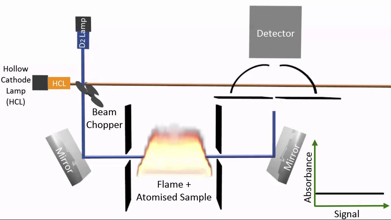 Removing Spectral Interferences in Atomic Absorption Spectroscopy (AAS) -  YouTube