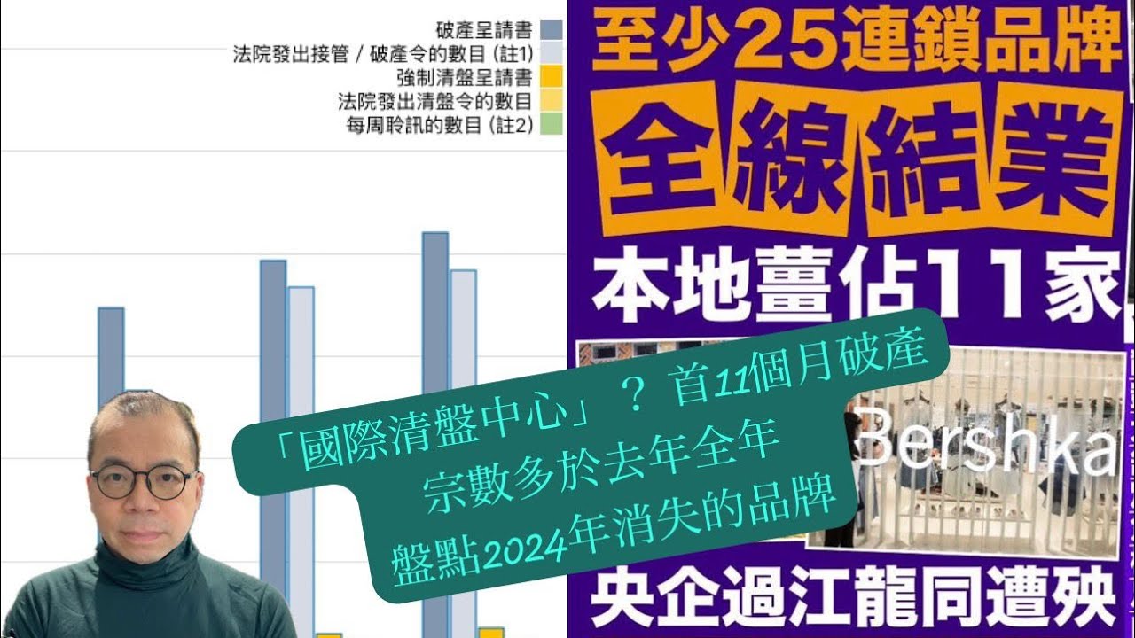 「國際清盤中心」？ 首11個月破產宗數多於去年全年 盤點2024年消失的品牌